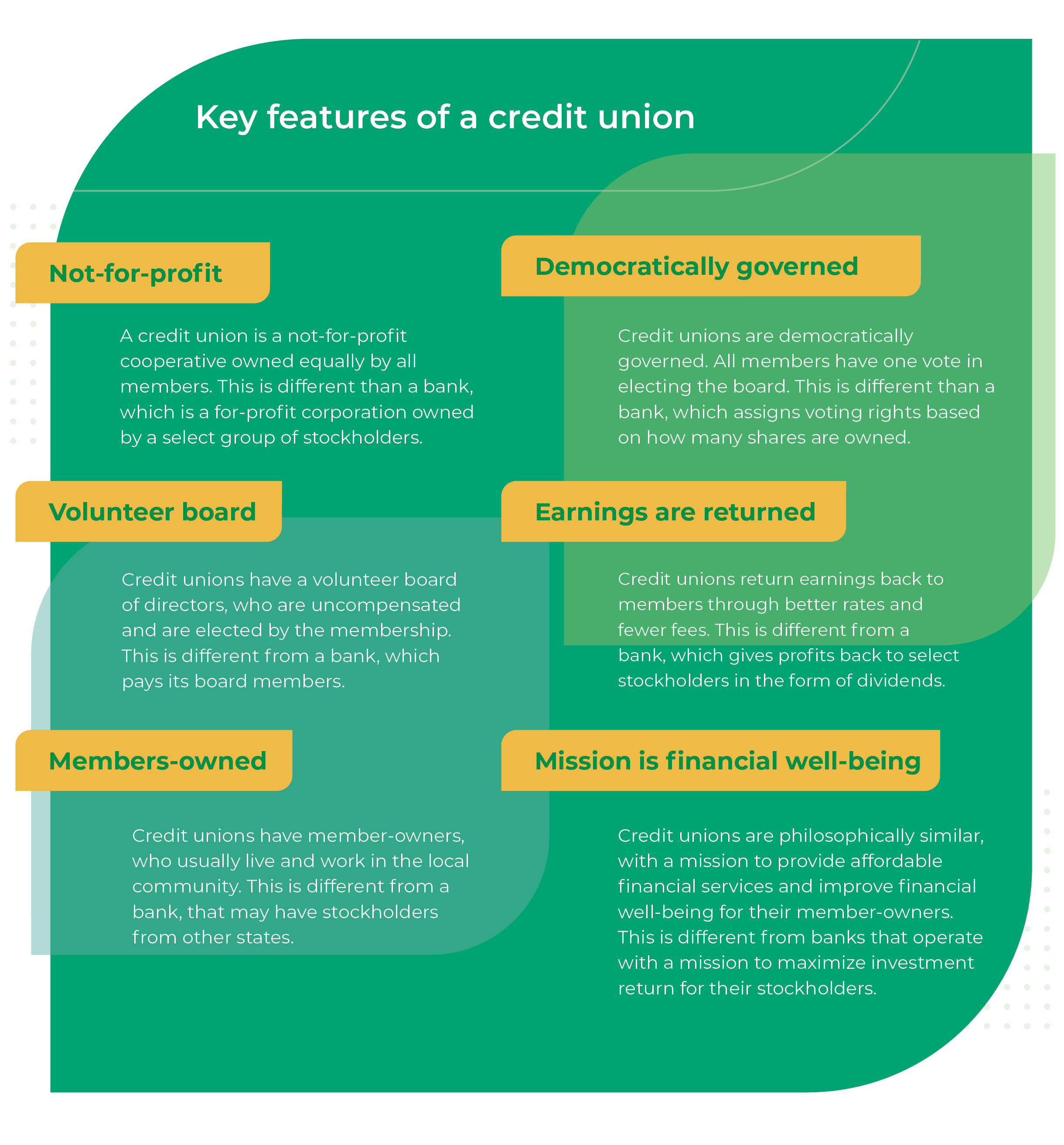 What Is A Credit Union 